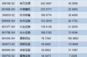 18家上市券商年报出炉：中信证券营收净利领跑 国泰海通总资产跃居榜首