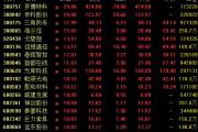 A股，强势反弹！超4800股上涨