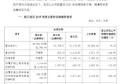 两家上市公司要改业绩快报 其中一家归母净利润修正后由盈转亏