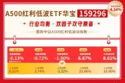 红利风向标 | 三大指数继续回暖，红利底仓配置价值仍在