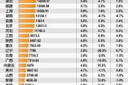 13省份一季度GDP突破1万亿元