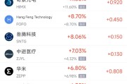 4月7日热门中概股涨跌不一 慧荣科技涨2.36%，小马智行跌2.82%