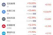 3月18日热门中概股涨跌不一 腾讯音乐暴跌24.68%，亚朵集团涨5.98%