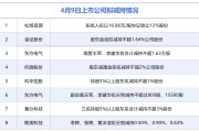 4月9日增减持汇总：松炀资源等8股拟减持，当日无A股增持（表）