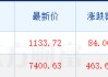 韩股狂飙超7%，三星电子涨超15%，现货黄金日内大涨100美元