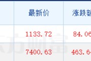 韩股狂飙超7%，三星电子涨超15%，现货黄金日内大涨100美元
