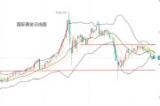 黄力晨:油价高企加剧通胀 黄金保持承压震荡