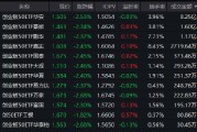 PMI重回扩张区间！创业板50ETF华安（159949）半日成交8.25亿元领跑同类 机构：科技主线仍是高弹性方向