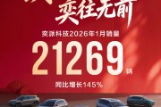 奕派科技1月销量21269辆 同比增长145%