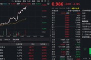 午后突发！华宝基金药ETF异动拉涨1%！港股通创新药翻红，520880放量溢价，成交逾4.2亿元大超上日全天