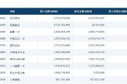 泡泡玛特两日大跌超30%，重仓基金提前调仓，南向资金仍在逆势买入？