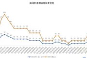 油价暴涨暴跌，多家航司机票、燃油附加费要涨价