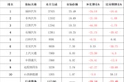 2月轻卡：11.7万辆创近24个月销量新低，前十争霸谁能跑赢大盘？