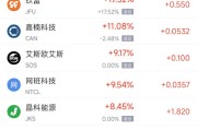 5月1日热门中概股普涨 贝壳涨7%，WSP控股跌3.26%
