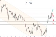 ATFX黄金价格分析:美元走弱支撑反弹 但和平预期限制避险买盘