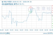 04月15日铝24763.33元/吨 20天上涨5.23%