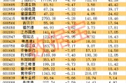股息率最高7.79%！抗跌绩优股出炉，6股业绩猛增50%以上