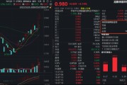 “恒科加强版”两日涨超9%！规模最大港股通信息技术ETF华宝（159131）午后溢价走阔，实时资金净申购700万份