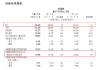 4.2万亿市值巨头，一季度大赚679亿元