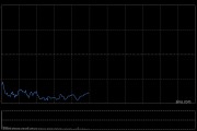 港股午评：恒指跌1.09% 科指跌1.07% 风电股走弱 半导体板块下挫 华虹半导体跌超9%