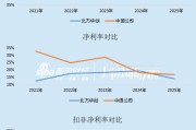 中微公司新品导入期打“价格战”影响盈利 作价16亿元并购CMP企业 标的营收仅为龙头的1/19