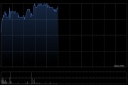 七牛智能早盘涨近30% 七牛云近期首发含DeepSeek-V4的企业级Token Plan