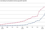 OpenAI年化营收突破250亿美元，Anthropic缩小差距