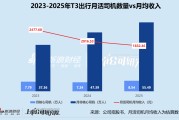 司机月收入跌破2000元、聚合平台流量费连涨 T3出行难破网约车港股“破发魔咒”？