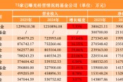 75家公募去年业绩出炉：广发基金反超南方、华夏，汇添富跌出净利“十强”
