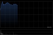 华润万象生活盘中涨超7% 去年核心净利润同比增长13.7%至39.5亿元