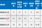 固德电材首日暴涨118%！网下打新火热，理财公司加速“扫货”，保险资管巨头恒强