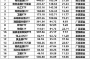 1月股票ETF资金累计净流出超7900亿元