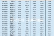 国海证券踩雷股质业务错失行情 自营收入大跌60%断崖式垫底
