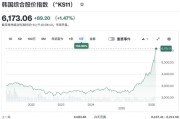 韩国股票指数年内狂飙46%首破6200点领跑全球！三星海力士合占韩股总市值35%，野村直言还能再涨30%