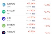 5月7日热门中概股普涨 百度涨11.37%，阿里巴巴涨6.94%