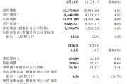 交通银行：一季度实现归母净利润261.62亿元，同比增长3.11%