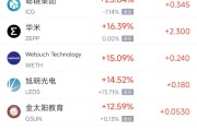 4月18日热门中概股涨跌不一 联电涨9.79%，禾赛科技跌5.26%