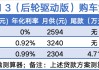 7年低息贷“退场”，特斯拉再推弹性贷：月供低但尾款更高
