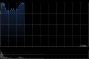 金风科技盘初涨超7% 全年纯利约27.74亿元同比增长49.12%