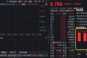 银行股批量上攻，华宝基金银行ETF（512800）涨近2%，资金密集涌入3.38亿元