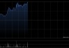 衍生集团早盘一度飙升135% 委任马浚伟为公司执行董事及联席CEO
