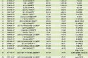 一季度ETF市场回顾：四只沪深300ETF缩水6300亿，黄金ETF、短融ETF成“避风港”，新发产品扎堆电池港股