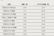全面爆发！前十都是它