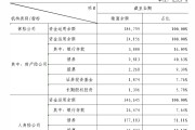 38万亿险资调仓：固收打底但增配放缓，股票占比创近年新高