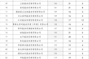 各家基金公司最新员工人数排名：易方达117名基金经理位列第一