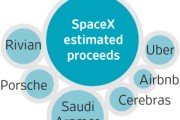 SpaceX IPO规模或将碾压所有重磅上市企业