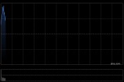 快讯：恒指高开0.34% 科指涨0.45% 黄金股回暖 芯片股活跃 快手涨超9%