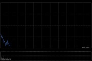 快讯：恒指微涨 科指跌0.13% 黄金股普跌 哔哩哔哩跌超4%