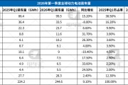 增速放缓！第一季度全球动力电池装车量244.6GWh