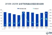 Omdia：2025年Q4全球平板出货量苹果第一